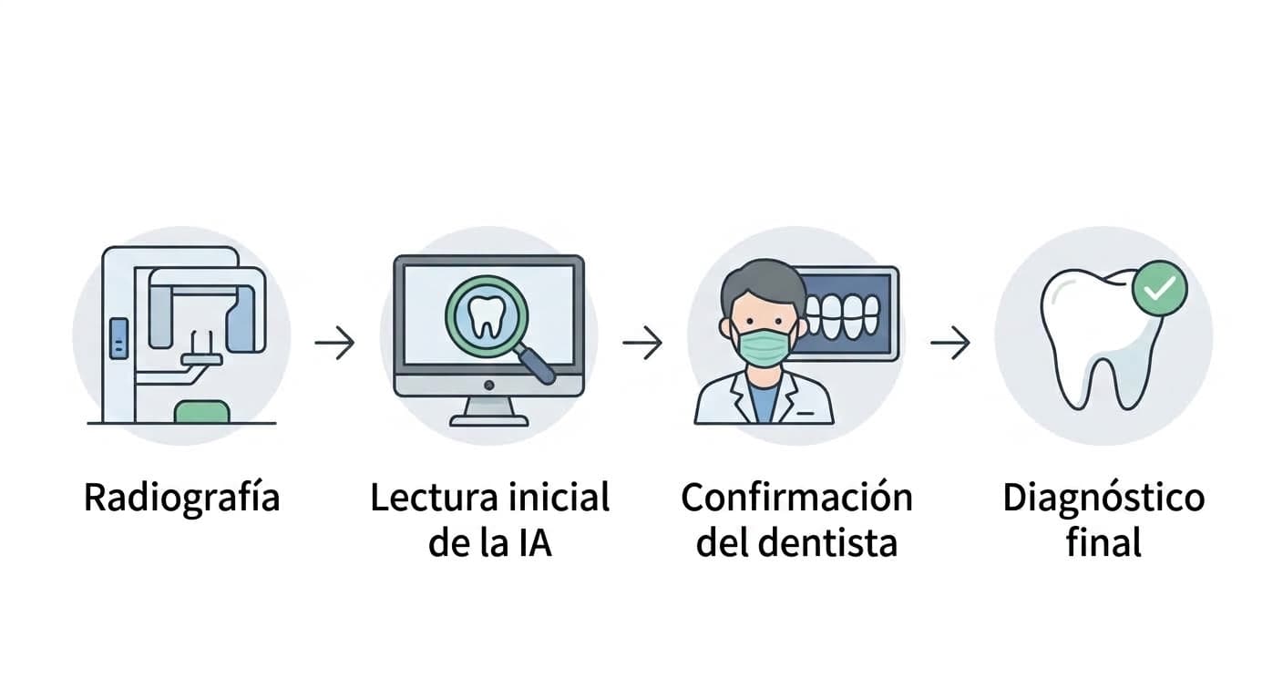 Flowchart: X-ray imaging, AI first read, dentist review, final diagnosis