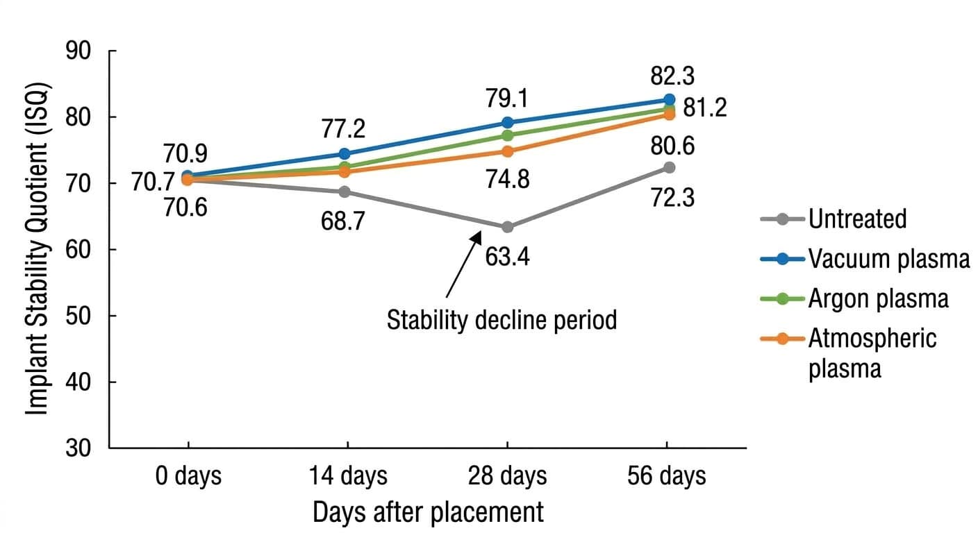 Line graph showing how the Implant Stability Quotient (ISQ) changed at 0, 14, 28, and 56 days after placement. The untreated control group dropped sharply by day 28 before recovering by day 56, while the three plasma-treated groups, vacuum, argon, and atmospheric, rose steadily without any dip.