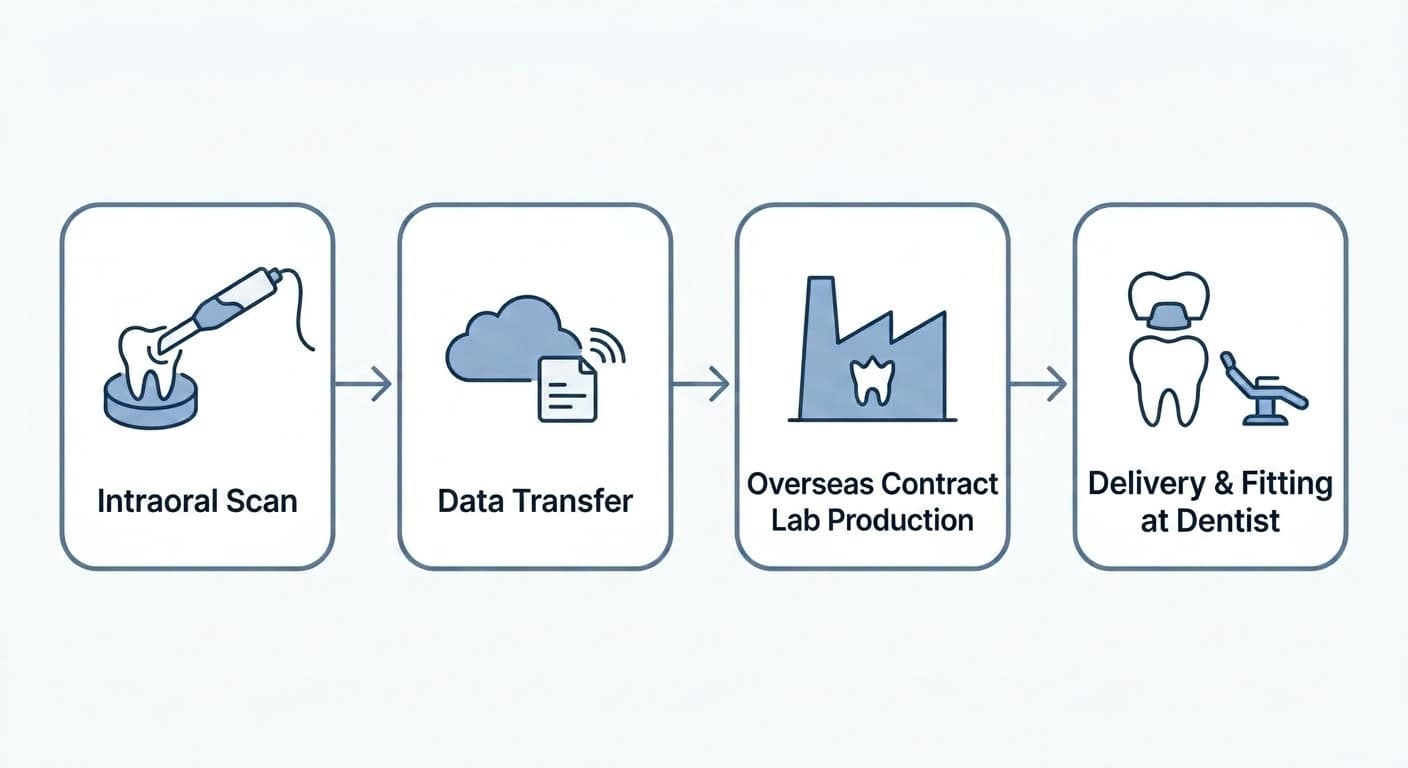 An illustration connecting four steps with arrows: intraoral scan, data transfer, production at an overseas contract lab, and delivery to the dentist