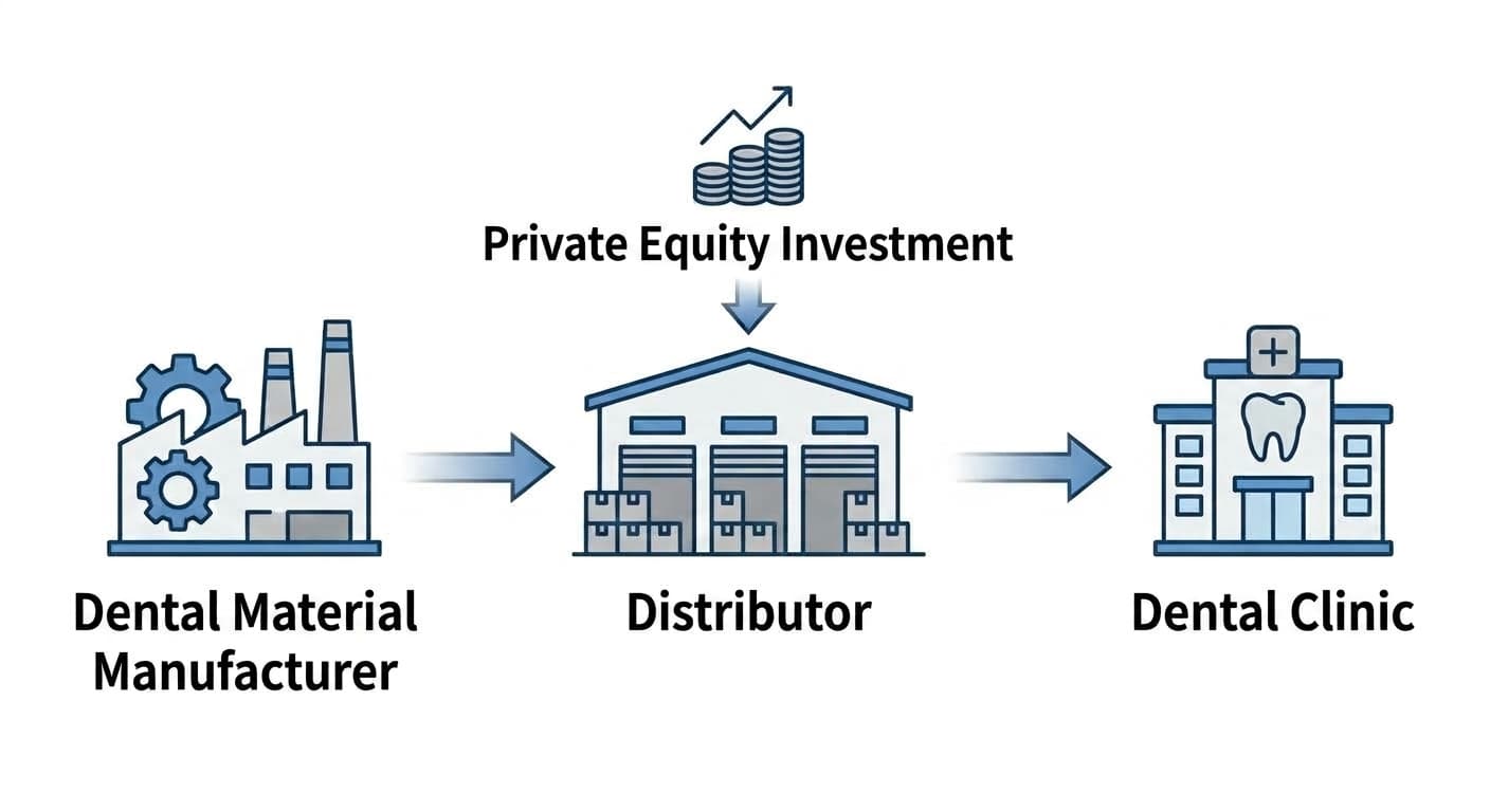 Diagram showing arrows linking manufacturer, distributor, and dental clinic in a three-stage supply chain, with private equity investment marked flowing into the distributor