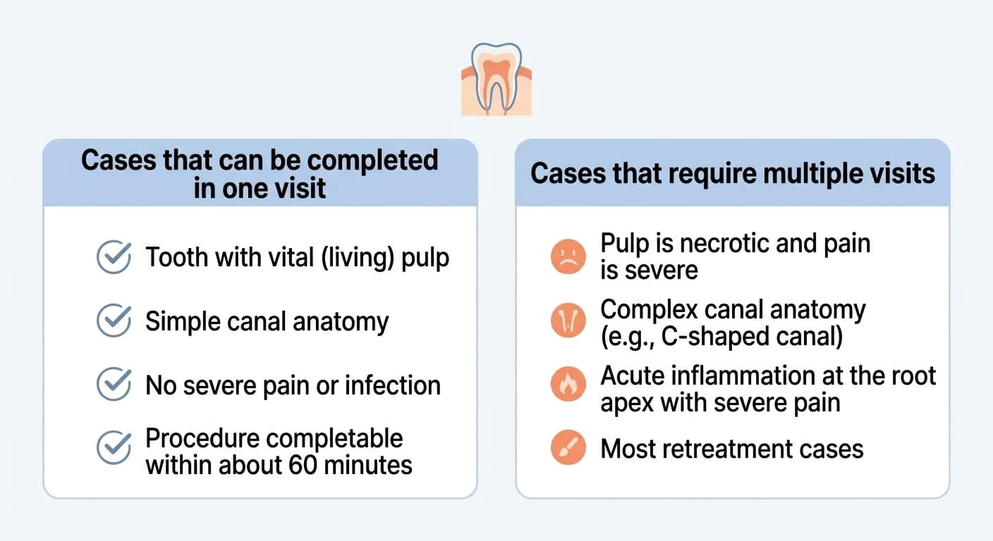 Table comparing cases that can be completed in one visit versus cases that require multiple visits. One visit is chosen when the nerve is still vital, the canal anatomy is simple, and pain is not severe; multiple visits are chosen when the nerve has died, pain is severe, the canal anatomy is complex, there is acute inflammation at the root apex causing severe pain, or it is a retreatment case