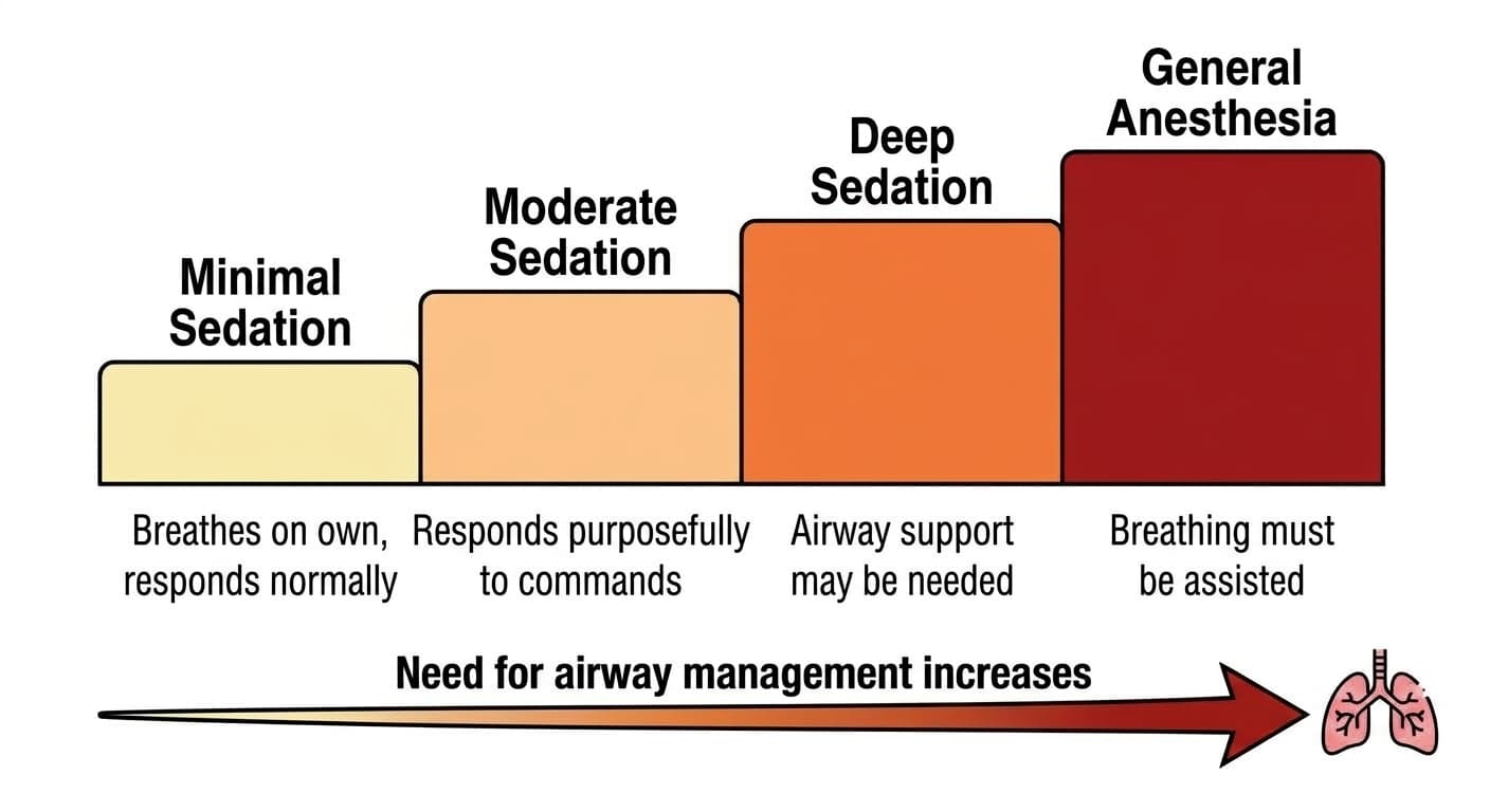 Step diagram showing that as sedation progresses from minimal sedation to moderate sedation, deep sedation, and general anesthesia, the color deepens and the need for airway management grows