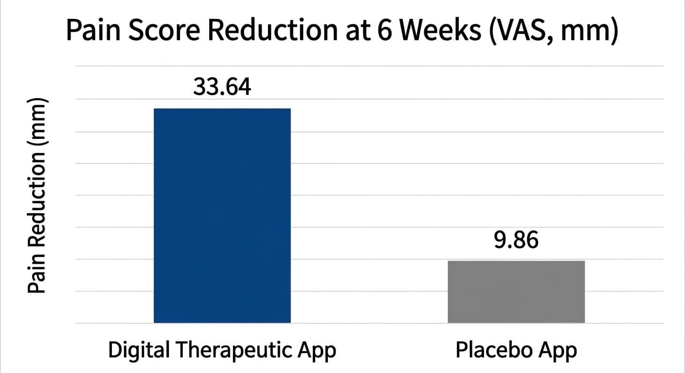 A bar chart comparing the pain score reduction at 6 weeks between the digital therapeutic app and the placebo app