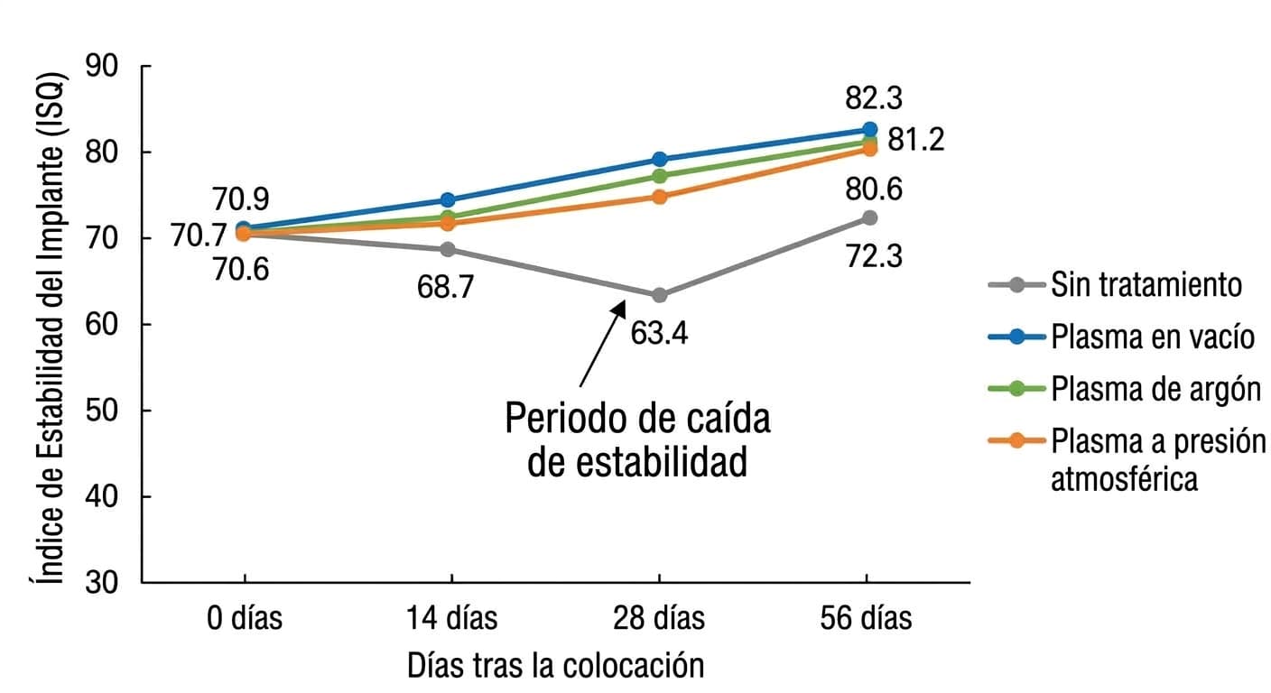 Gráfico de líneas que muestra cómo varió el Índice de Estabilidad del Implante (ISQ) a los 0, 14, 28 y 56 días tras la colocación. El grupo control sin tratar sufrió una fuerte caída a los 28 días y se recuperó a los 56 días, mientras que los tres grupos tratados con plasma (vacío, argón y presión atmosférica) aumentaron de forma constante sin ninguna caída.