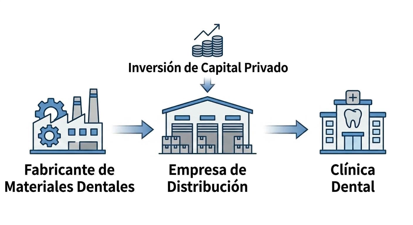 Diagrama que muestra con flechas la ruta de suministro en tres etapas: fabricante, distribuidor y clínica dental, con la inversión de capital privado señalada sobre el distribuidor