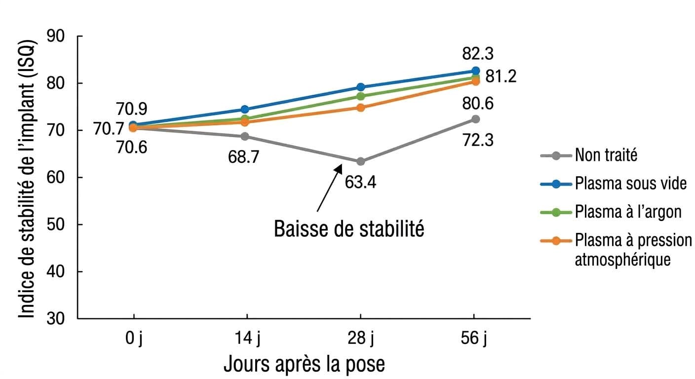 Graphique linéaire montrant l'évolution de l'indice de stabilité de l'implant (ISQ) aux jours 0, 14, 28 et 56 après la pose. Le groupe témoin non traité chute fortement au 28e jour avant de récupérer au 56e jour, tandis que les trois groupes traités par plasma (sous vide, argon, pression atmosphérique) progressent régulièrement sans baisse.