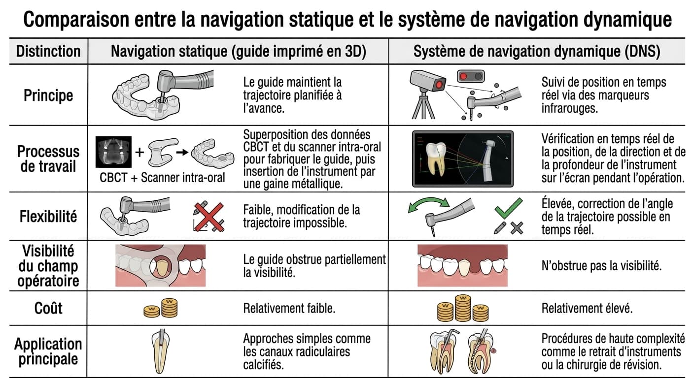 Tableau comparant la navigation statique (guide imprimé en 3D) et le système de navigation dynamique (DNS) selon six critères : principe, processus de travail, flexibilité, visibilité du champ opératoire, coût et application principale