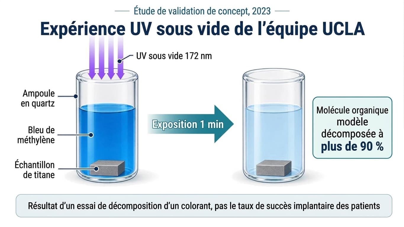 Schéma expliquant l'expérience de validation de concept de l'UCLA : décomposition du bleu de méthylène dans une ampoule en quartz par une exposition d'une minute à des UV sous vide de 172 nm