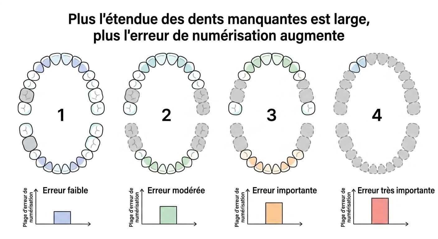 Illustration montrant en quatre étapes comment l'erreur de numérisation augmente avec l'étendue des dents manquantes. Lorsque peu de dents manquent, l'erreur est faible ; lorsque presque toutes les dents manquent, l'erreur est importante.