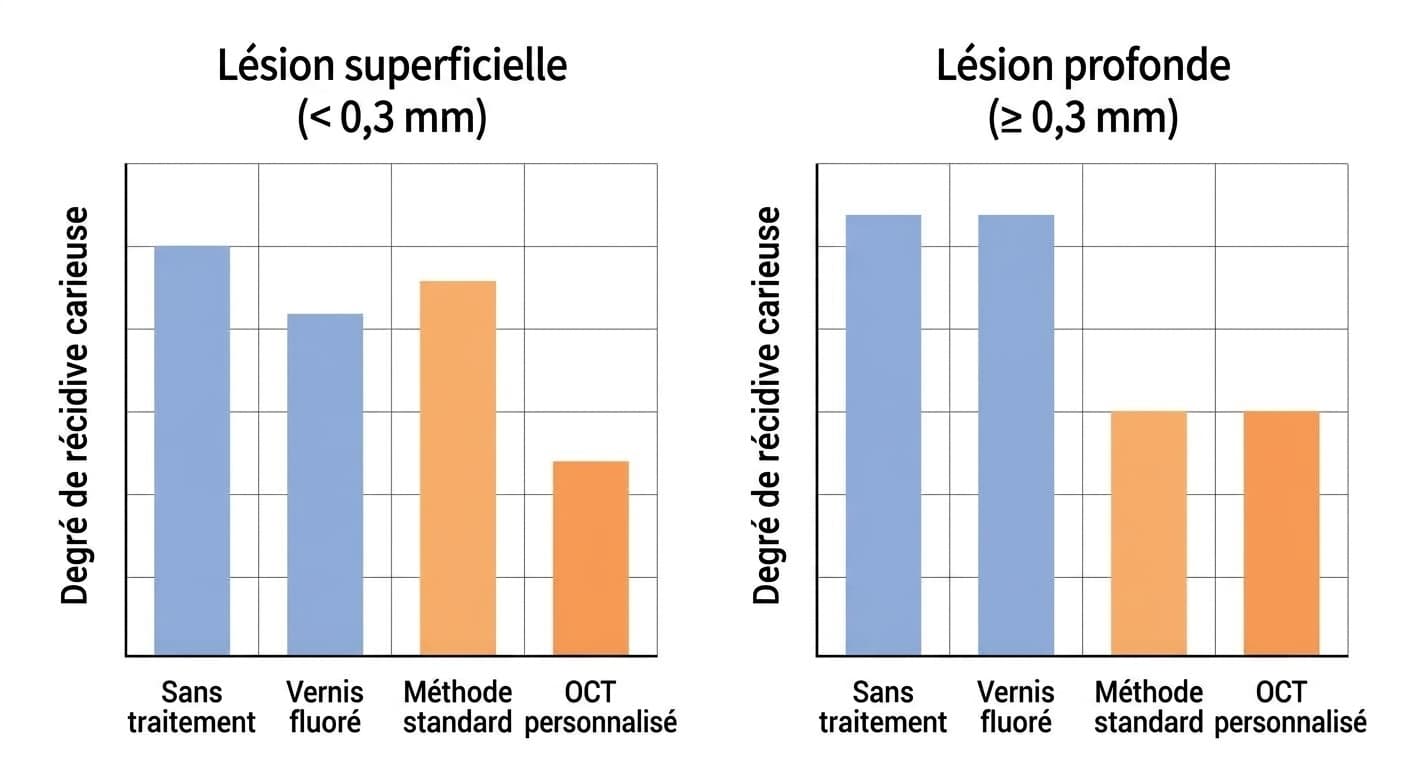 Graphique comparant le degré de récidive carieuse selon quatre conditions, absence de traitement, vernis fluoré, infiltration résineuse standard et infiltration résineuse ajustée par OCT, pour les lésions superficielles et profondes. Sur les lésions superficielles, la méthode ajustée par OCT présentait la récidive la plus faible ; sur les lésions profondes, la méthode standard et la méthode ajustée par OCT montraient un niveau de récidive comparable, tous deux faibles.