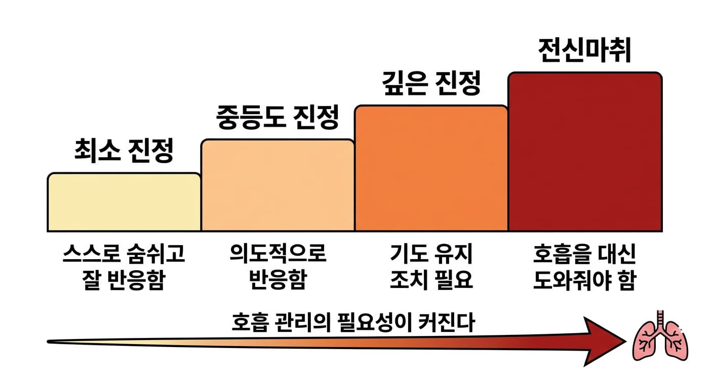 Diagramme en escalier montrant que la couleur s'assombrit de la sédation minimale à la sédation modérée, puis à la sédation profonde, jusqu'à l'anesthésie générale, à mesure que le besoin de surveillance respiratoire augmente