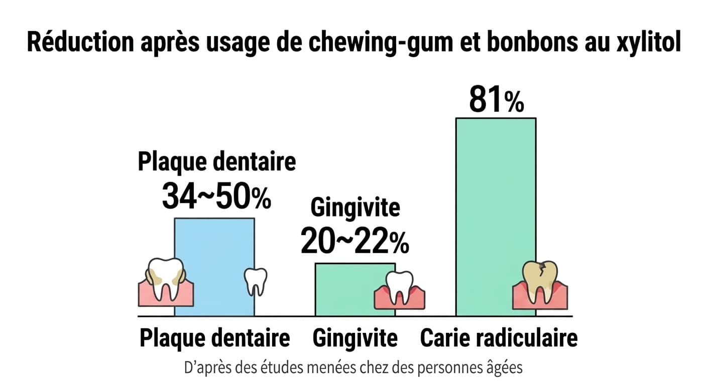 Diagramme à barres montrant, dans une étude chez des personnes âgées, une réduction de 34 à 50 % de la plaque dentaire, de 20 à 22 % de la gingivite et de 81 % des caries radiculaires après usage de chewing-gum et de bonbons au xylitol
