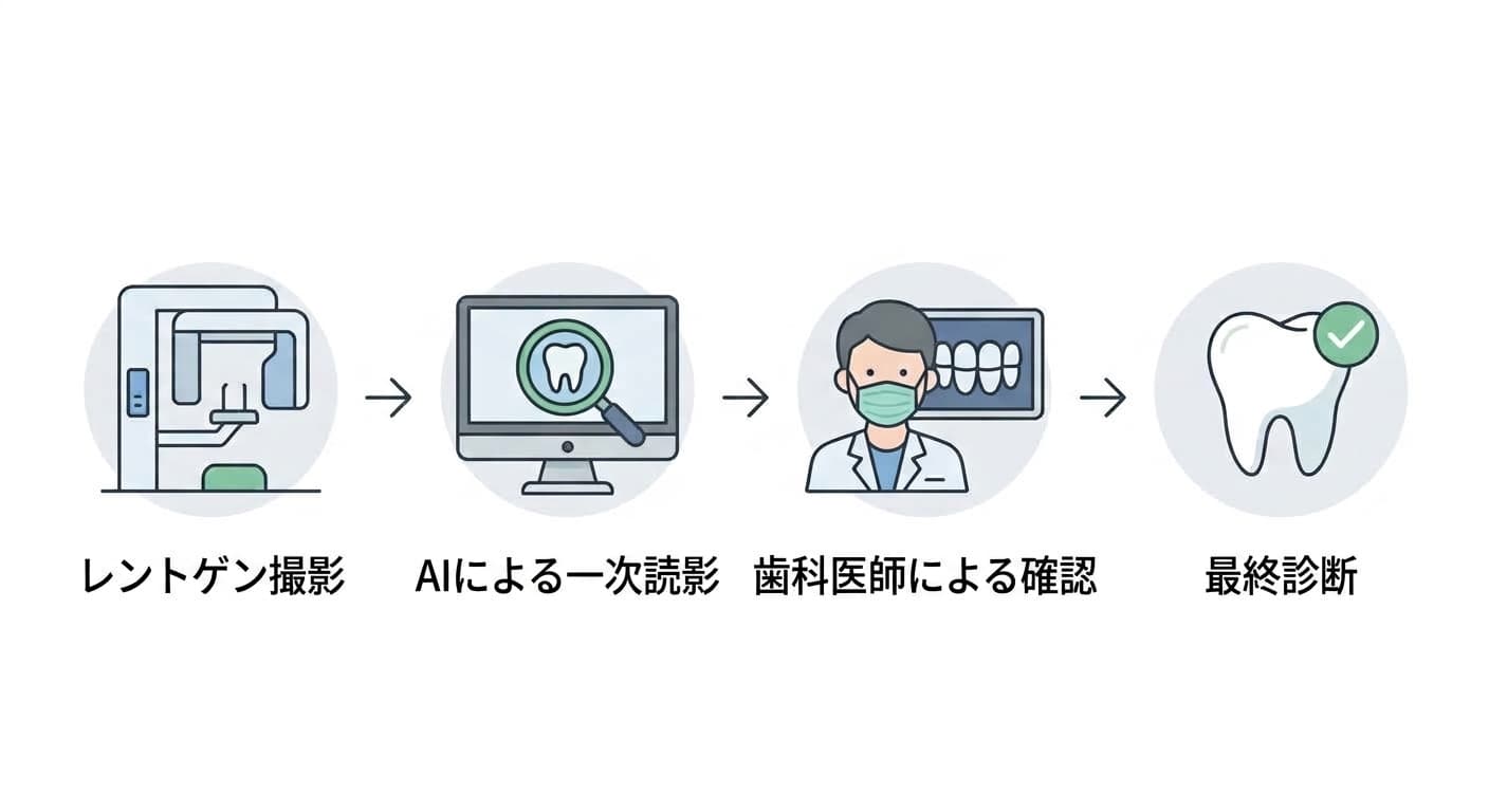 レントゲン撮影、AIによる一次読影、歯科医師による確認、最終診断へと続くフローチャート