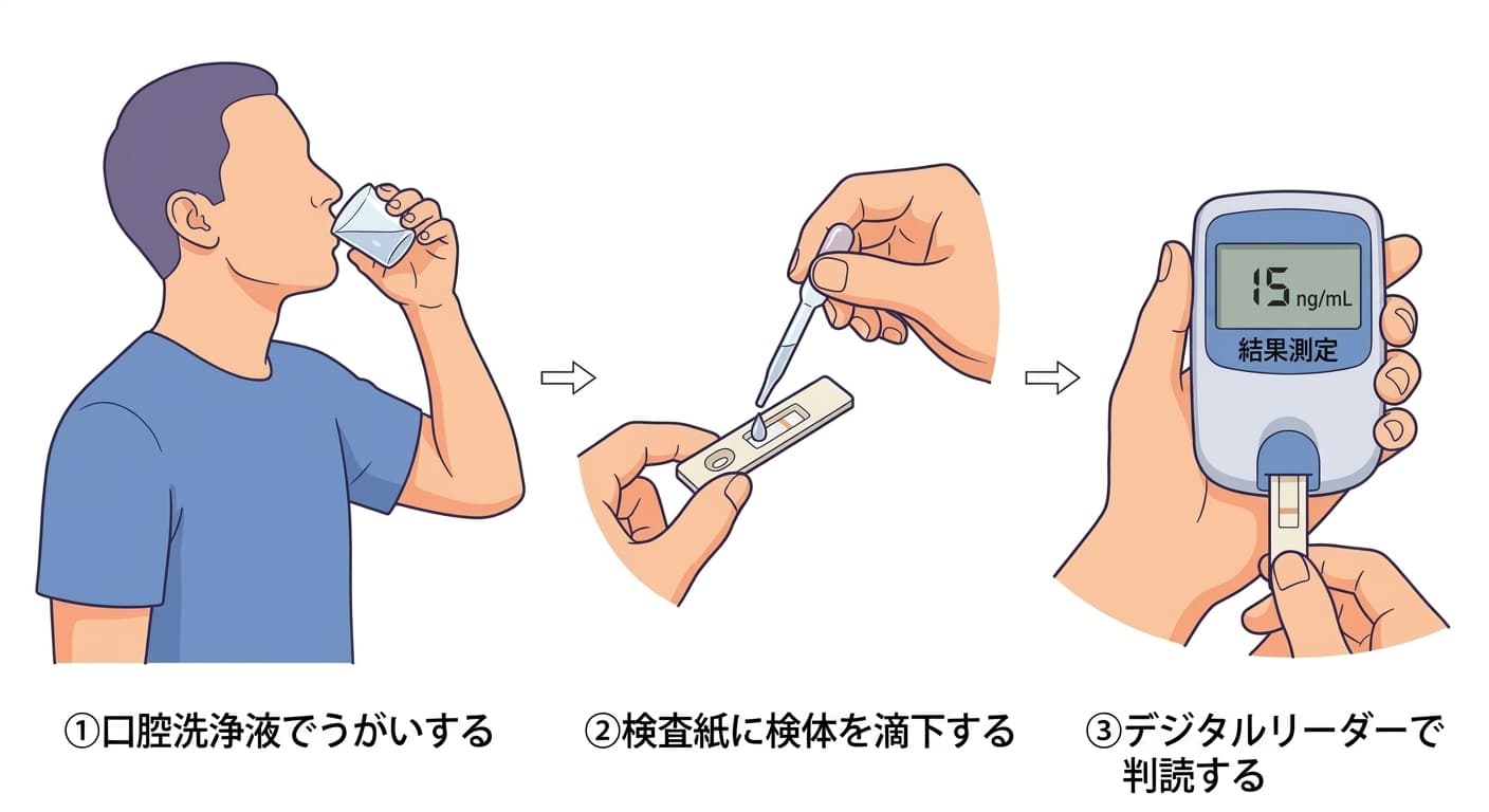 口腔洗浄液で口をゆすぎ、検査紙に検体を滴下してからデジタルリーダーで濃度を判読する3段階の検査手順