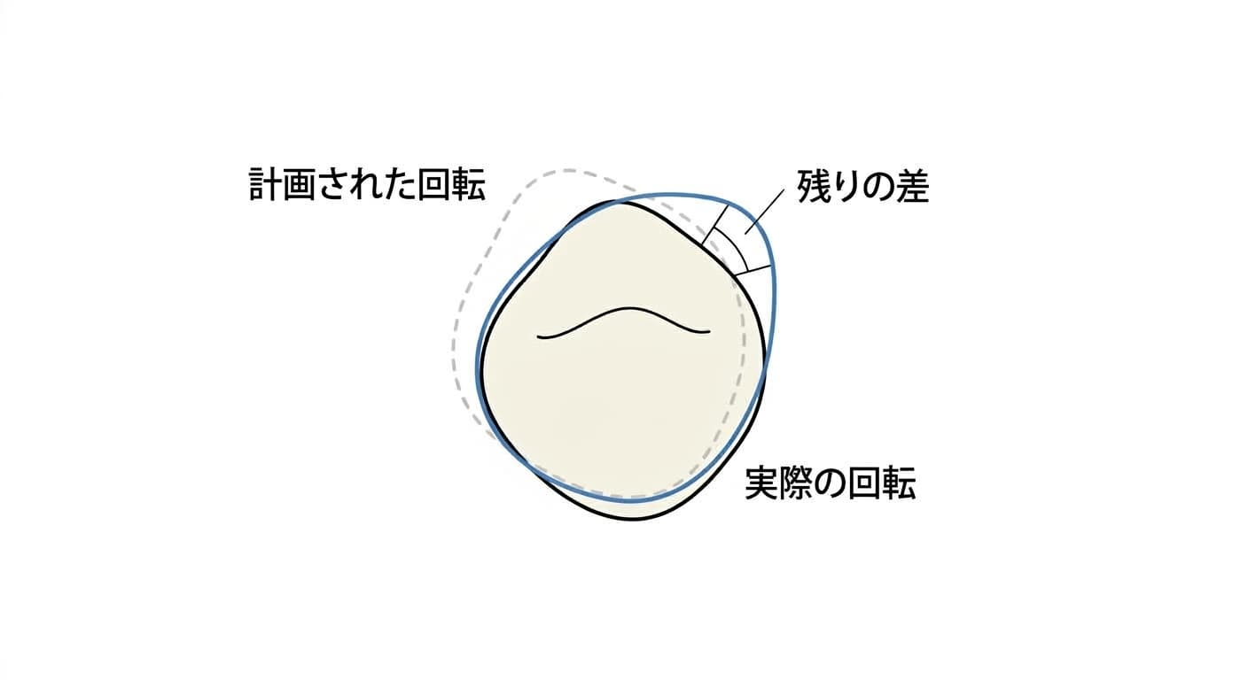 歯の表面で計画された回転範囲と実際に実現した回転範囲、その間に残る差を示す概念図
