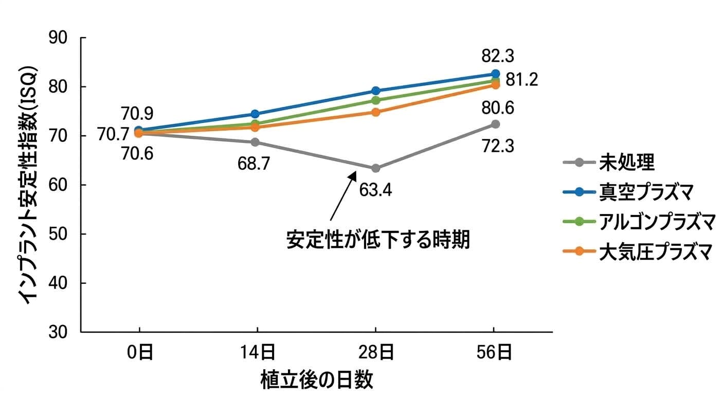 インプラント安定性指数(ISQ)が植立後0日、14日、28日、56日にかけてどう変化したかを示す線グラフ。未処理の対照群は28日目に大きく低下し56日目に回復する一方、真空・アルゴン・大気圧の3種類のプラズマ処理群は低下することなく着実に上昇した。