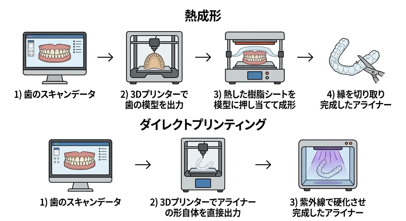 熱成形とダイレクトプリンティング、2つのアライナー製作工程を並べて比較したフローチャート