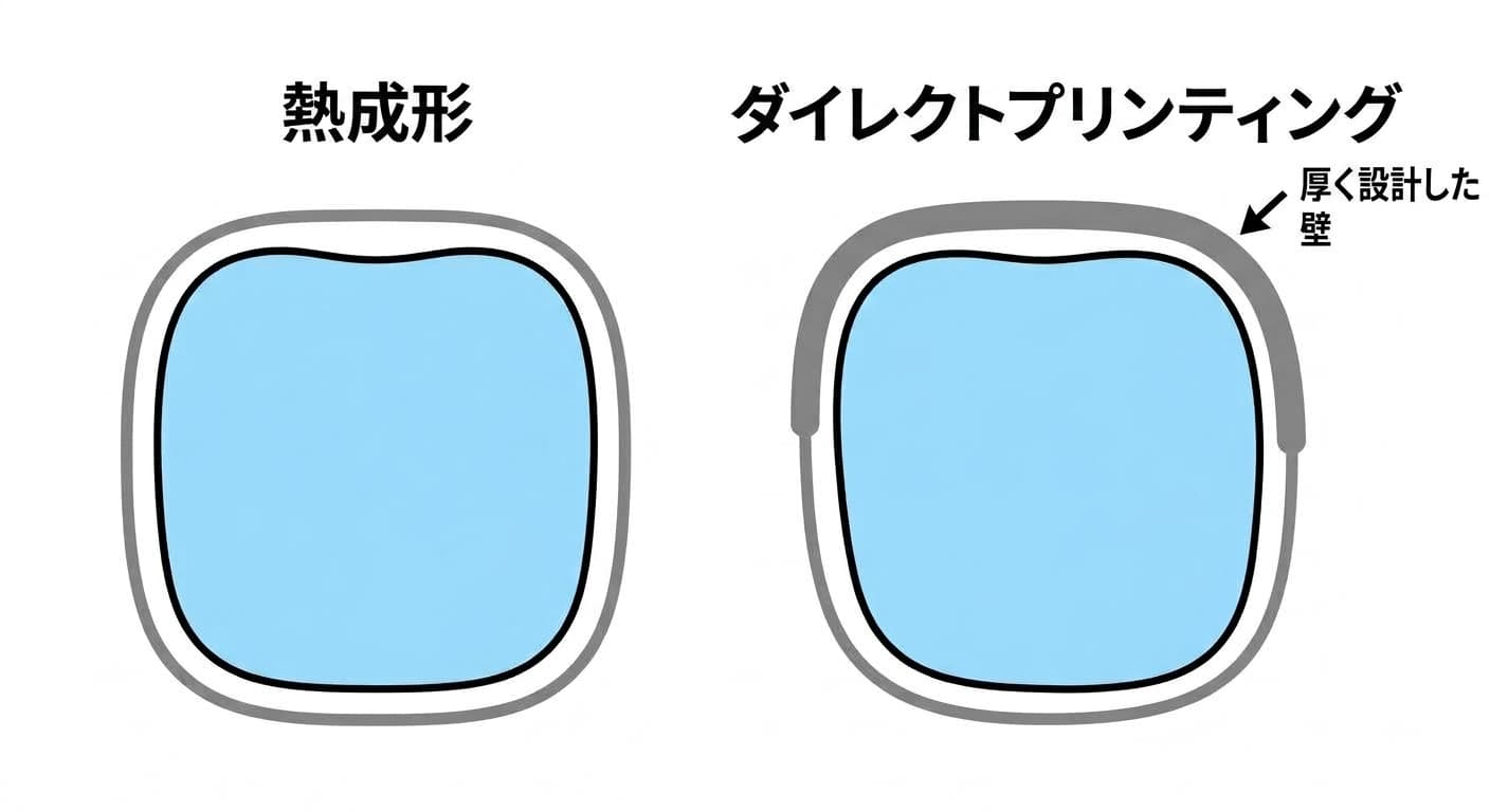 アライナーの壁の厚みが均一な熱成形の断面と、部位ごとに厚みが異なるダイレクトプリンティングの断面を比較した図