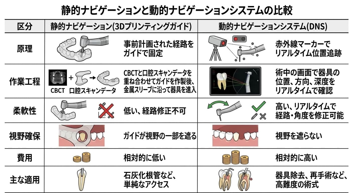 静的ナビゲーション(3Dプリンティングガイド)と動的ナビゲーションシステム(DNS)を、原理、作業工程、柔軟性、視野確保、費用、主な適用の6項目で比較した表
