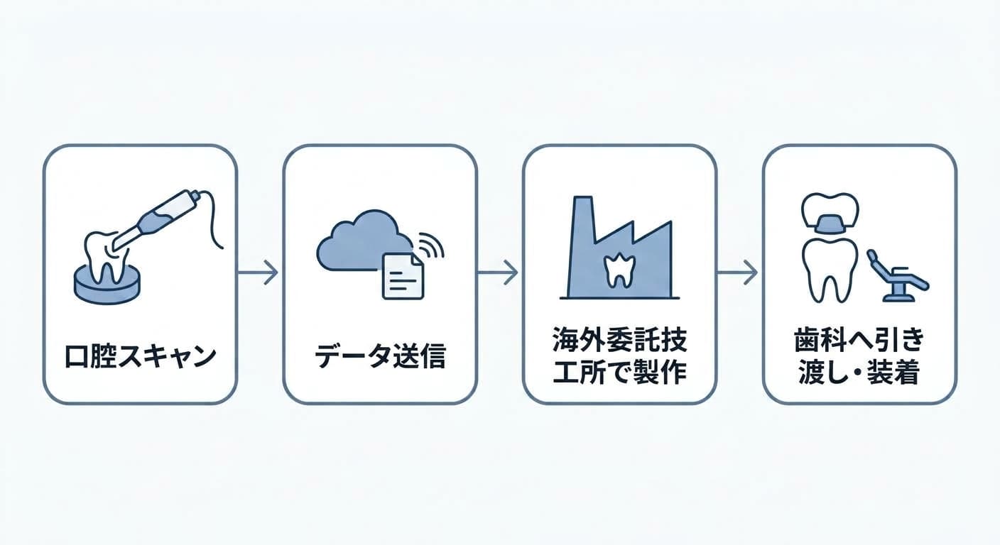 口腔スキャンからデータ送信、海外委託技工所での製作、歯科への引き渡しまで4段階を矢印でつないだ図