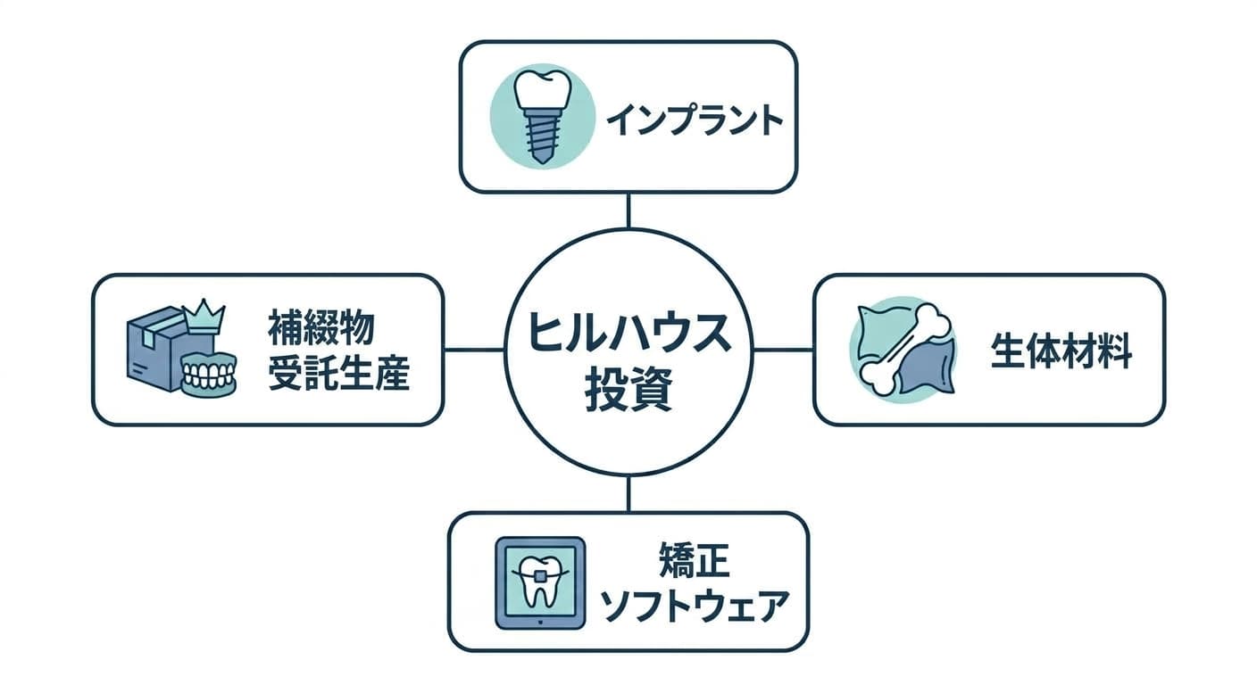 インプラント、生体材料、矯正ソフトウェア、補綴物受託生産の4分野が中心円と線でつながれた図