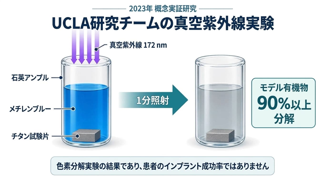 石英アンプル内のメチレンブルーに172nm真空紫外線を1分間照射したUCLAの概念実証実験を説明する模式図