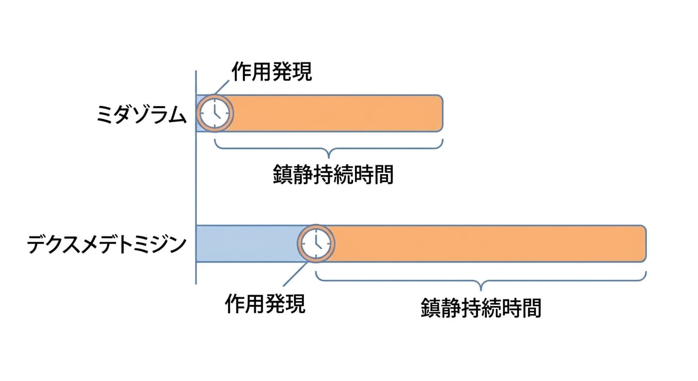 ミダゾラムは早く効いて早く終わる一方、デクスメデトミジンは効き始めるのが遅く鎮静がより長く続く違いを示したタイムライン図