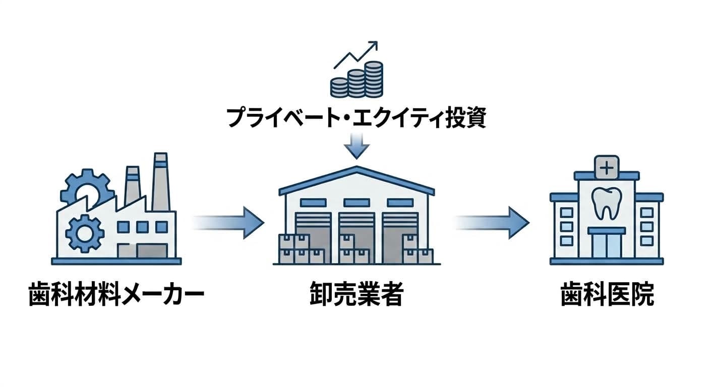 メーカー、卸売業者、歯科医院の三段階でつながる供給経路を矢印で示し、卸売業者の上にプライベートエクイティ投資を表した図