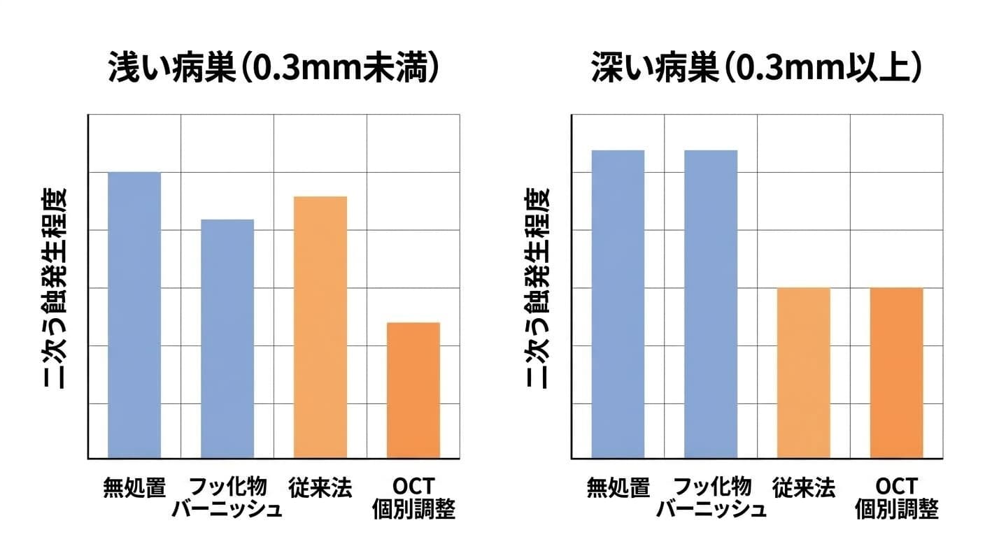 浅い病巣と深い病巣における無処置・フッ化物バーニッシュ・従来のレジン浸潤・OCT個別調整レジン浸潤の二次う蝕発生程度を比較したグラフ。浅い病巣ではOCT個別調整方式が二次う蝕が最も少なく、深い病巣では従来法とOCT個別調整方式が同程度に二次う蝕が少なかった