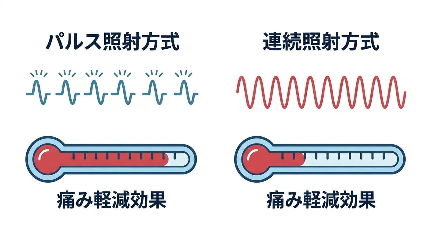 断続的に照射するパルス型レーザーと、途切れず照射する連続波レーザーを波形で比較し、それぞれの痛み軽減効果を温度計のゲージで示した図