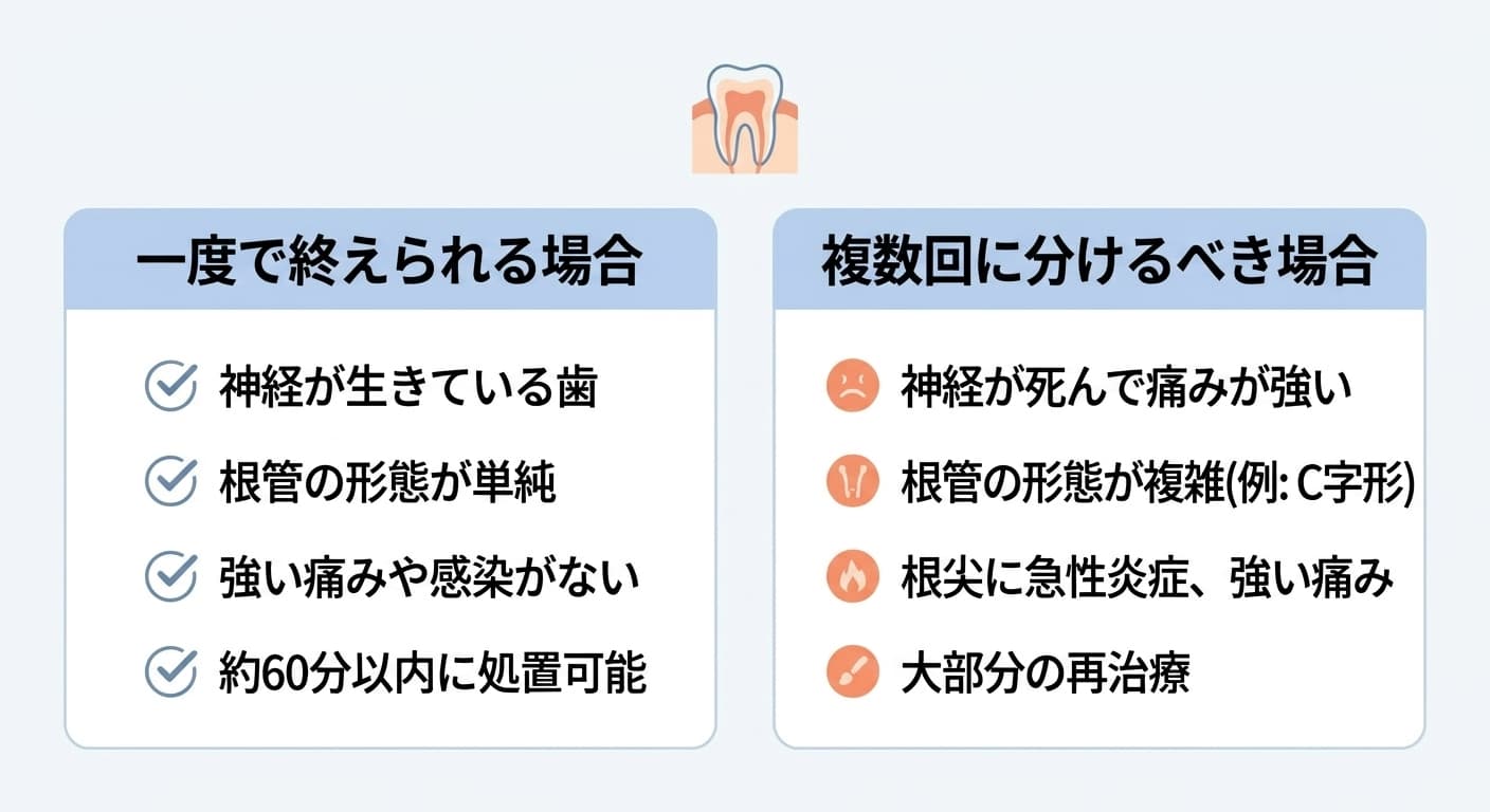 一度で終えられる場合と複数回に分けるべき場合を比較した表。神経が生きていて根管の形態が単純で痛みが強くなければ一度に、神経が死んで痛みが強い場合や根管の形態が複雑な場合、根尖に急性炎症で痛みが強い場合、再治療の場合には複数回に分ける