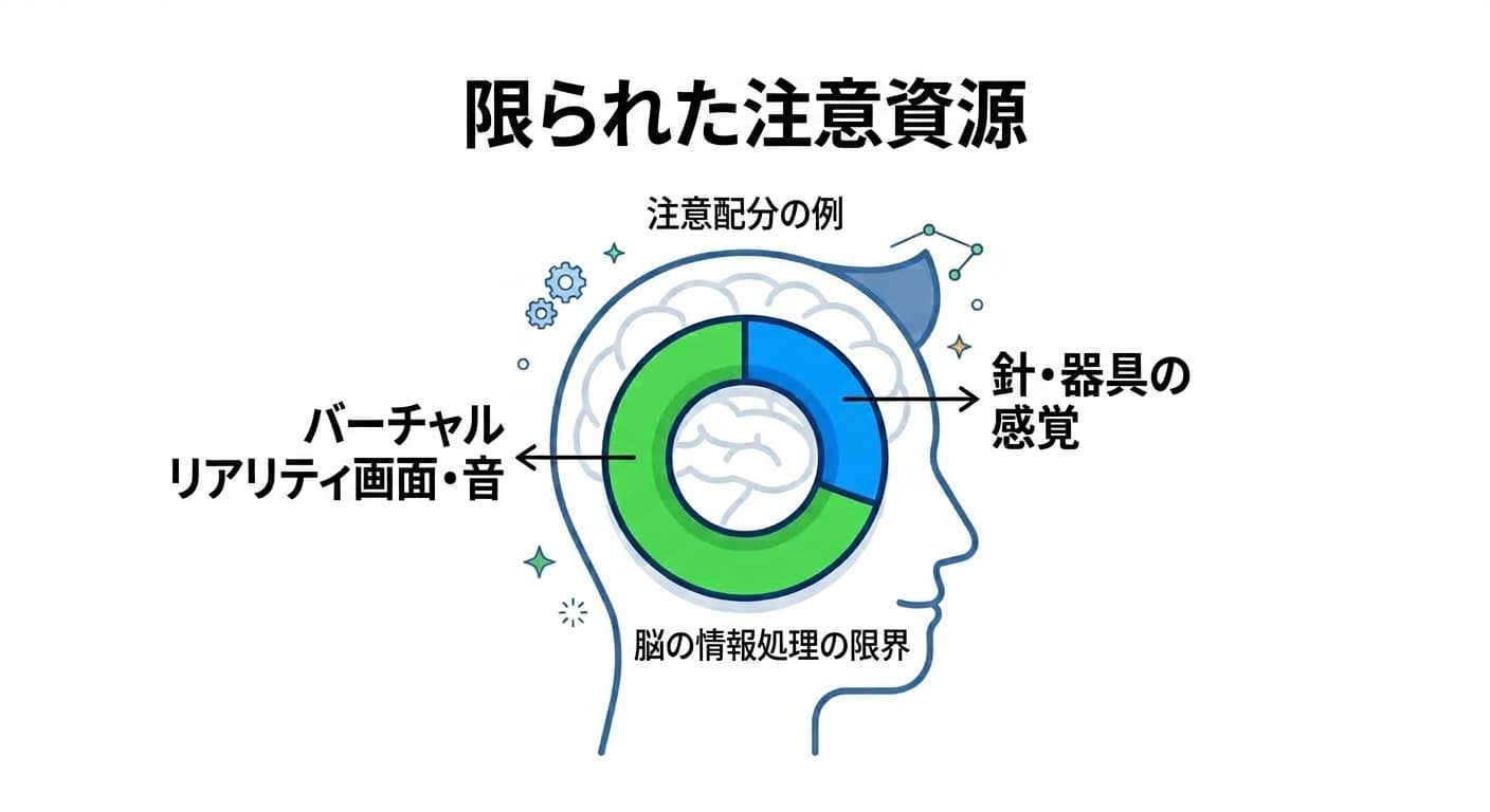脳が処理できる注意資源には限りがあり、バーチャルリアリティの映像や音に注意を多く使うほど、針や器具の感覚に残る注意が減ることを示すドーナツチャートの図