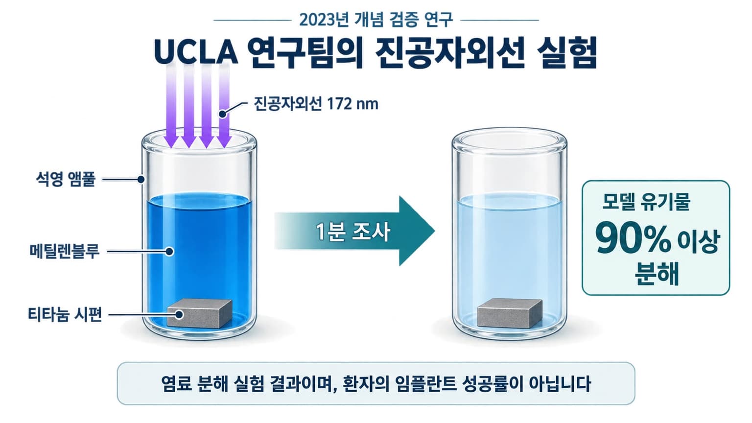석영 앰풀 속 메틸렌블루에 172nm 진공자외선을 1분 조사한 UCLA의 개념 검증 실험을 설명하는 모식도