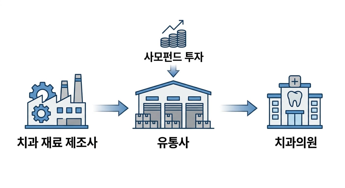 제조사, 유통사, 치과의원 세 단계로 이어지는 공급 경로를 화살표로 표시하고 유통사 위에 사모펀드 투자를 나타내는 도식