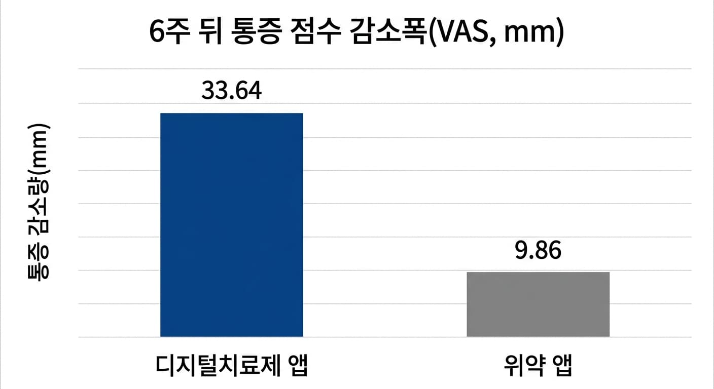 기존 치료를 병행한 93명의 주분석에서 디지털치료제 앱과 위약 앱의 6주 뒤 통증 점수 감소폭을 비교한 막대그래프