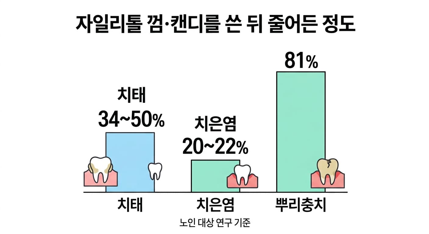 노인 대상 연구에서 자일리톨 껌·캔디를 쓴 뒤 치태 34~50%, 치은염 20~22%, 뿌리충치 81%가 줄어든 것을 보여주는 막대그래프