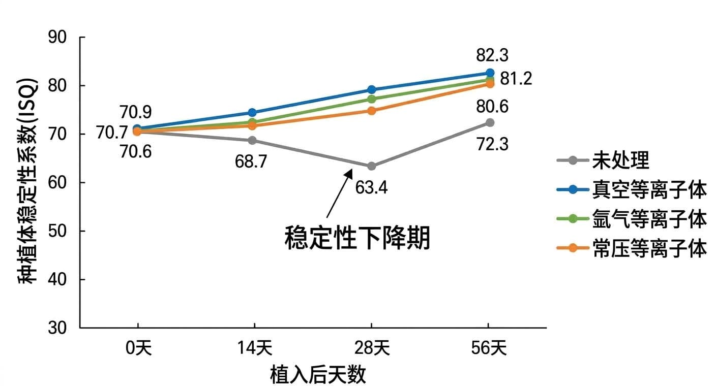 展示种植体稳定性系数（ISQ）在植入后第0天、14天、28天、56天变化情况的折线图。未处理的对照组在第28天大幅下降，第56天有所恢复；而真空、氩气、常压三种等离子体处理组则未出现下降，持续稳步上升。