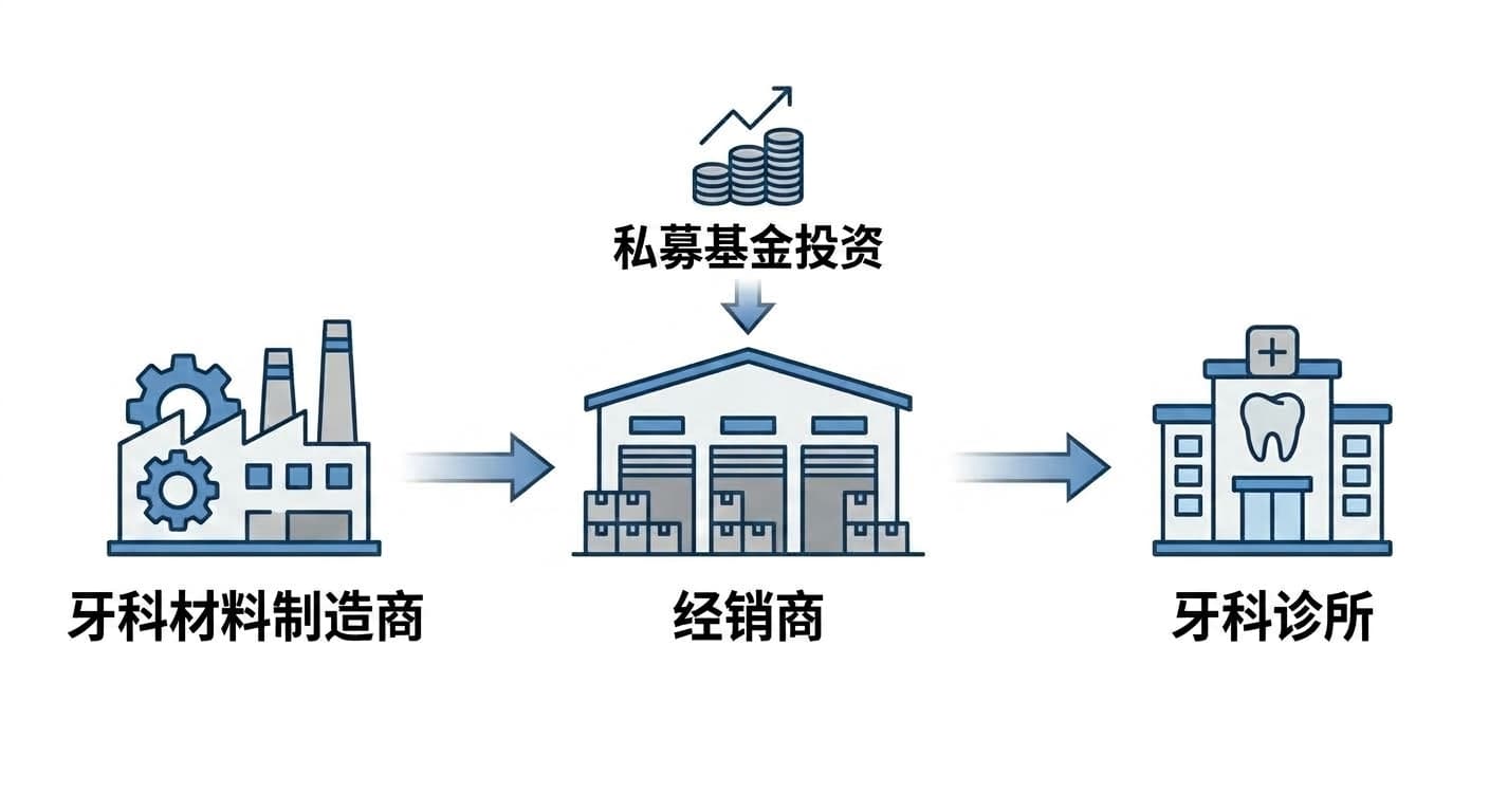 用箭头依次连接制造商、经销商、牙科诊所三个环节的供应路径示意图，经销商上方标注了私募基金投资