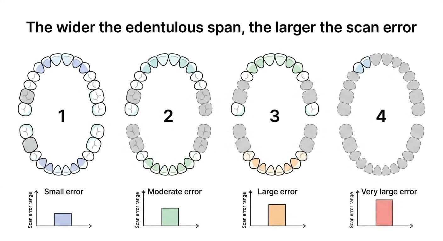 An illustration showing four stages of scan error increasing as the edentulous span widens. Error is small when few teeth are missing and large when nearly all teeth are missing