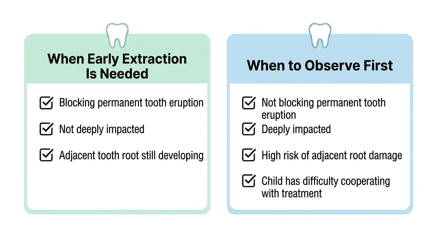 Card-style diagram comparing the conditions that separate cases needing early extraction from cases to observe first: whether eruption is being blocked, depth of impaction, condition of the neighboring tooth's root, and ability to cooperate with treatment