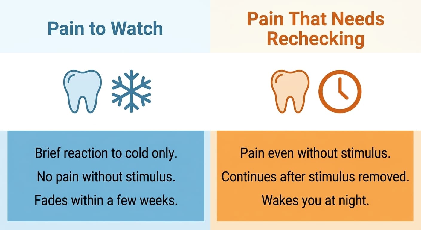 A side-by-side comparison of pain that fades within a few weeks after a restoration and pain that occurs without a stimulus or continues after the stimulus is removed