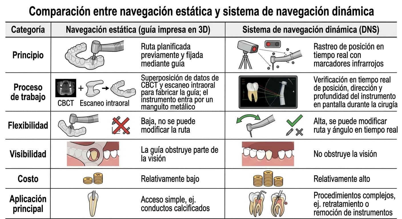 Tabla que compara la navegación estática (guía impresa en 3D) y el sistema de navegación dinámica (DNS) según seis criterios: principio, proceso de trabajo, flexibilidad, visibilidad, costo y aplicación principal