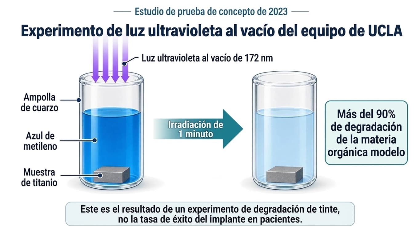Diagrama que explica el experimento de prueba de concepto de UCLA, en el que se irradió azul de metileno dentro de una ampolla de cuarzo con luz ultravioleta al vacío de 172 nm durante 1 minuto