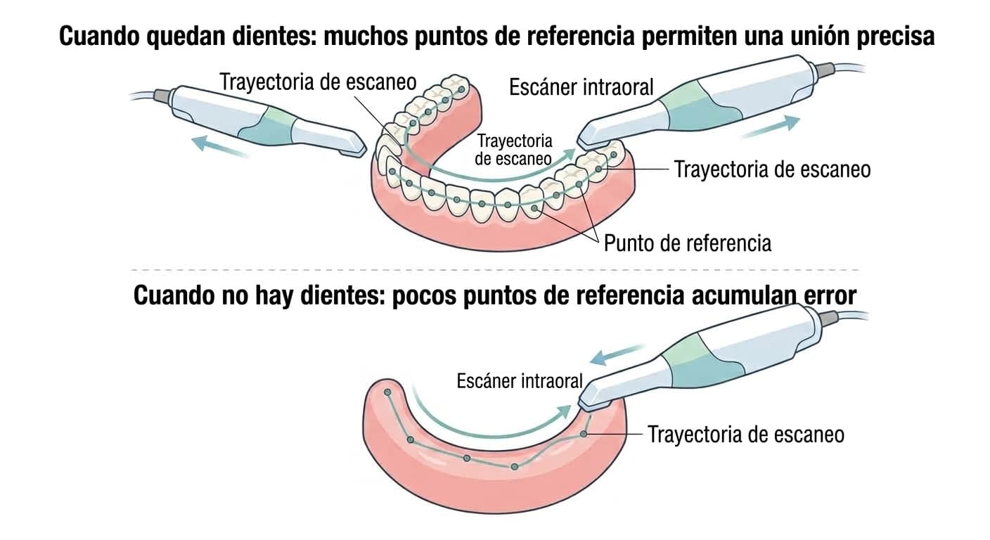 Ilustración que compara cómo difiere la trayectoria de escaneo del escáner intraoral al seguir los puntos de referencia según haya o no dientes presentes