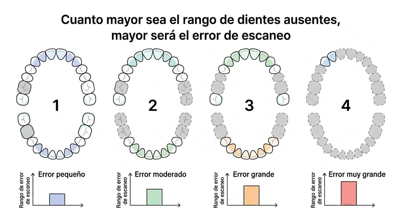 Ilustración que muestra en cuatro etapas cómo aumenta el error de escaneo a medida que se amplía el rango de dientes ausentes. Cuando faltan pocos dientes el error es pequeño, y cuando faltan casi todos los dientes el error es grande
