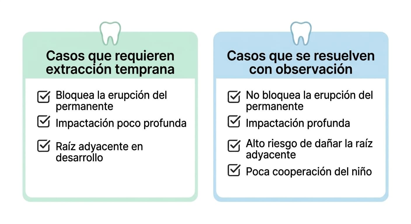 Esquema de tarjetas que compara, en paralelo, las condiciones que distinguen los casos que requieren extracción temprana de los que se resuelven con observación (bloqueo de la erupción, profundidad de la impactación, estado de la raíz adyacente y cooperación durante el tratamiento)
