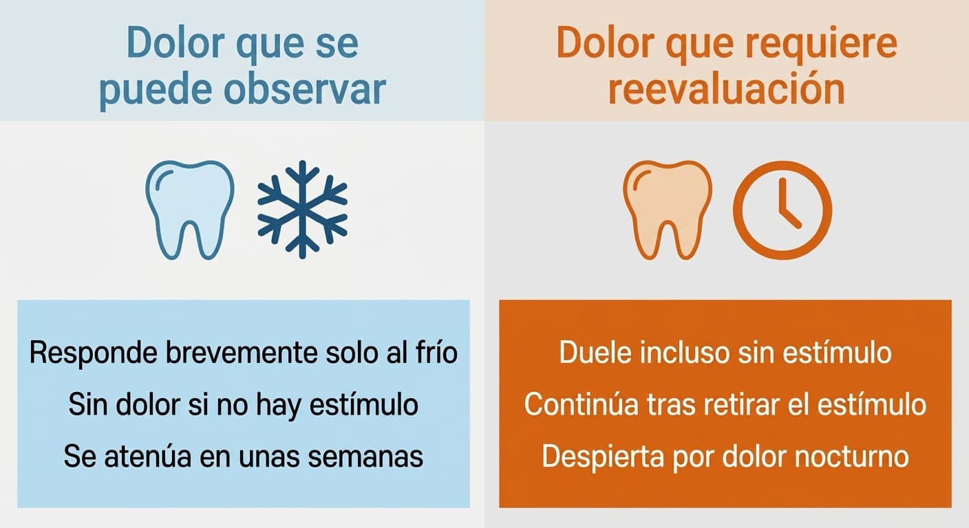 Imagen que compara el dolor provocado por estímulos que se atenúa en unas semanas tras la restauración, con el dolor que aparece sin estímulo o continúa después de retirarlo