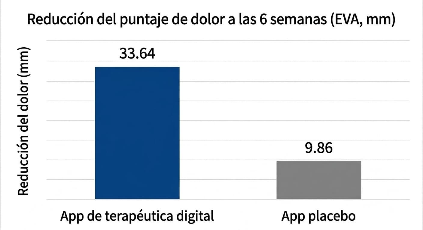 Gráfico de barras que compara, en el análisis principal de 93 pacientes que combinaron el tratamiento habitual, la reducción del puntaje de dolor a las 6 semanas entre la app de terapéutica digital y la app placebo