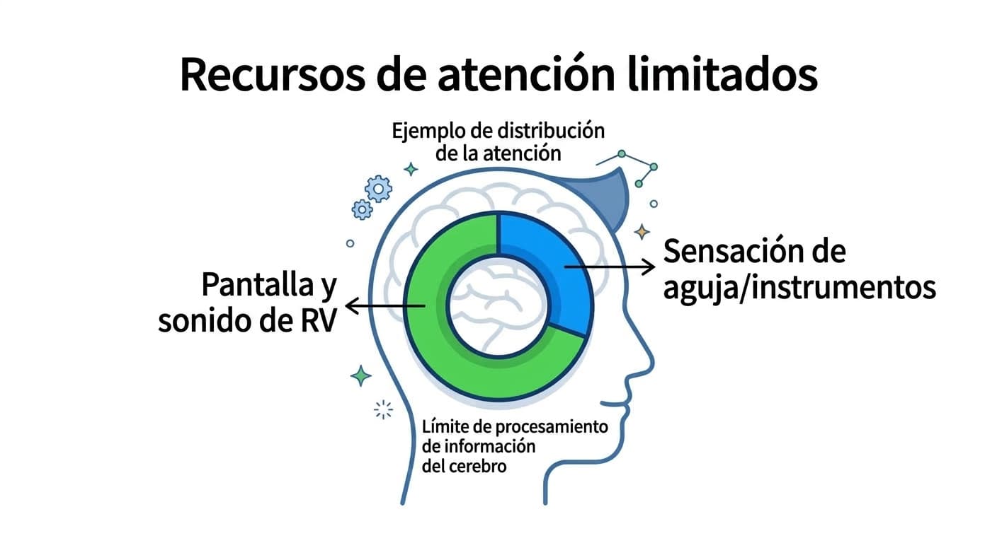 Gráfico de anillo (donut) que muestra que, como los recursos de atención del cerebro son limitados, cuanta más atención se dedica a la pantalla y el sonido de la realidad virtual, menos atención queda disponible para la sensación de la aguja y los instrumentos