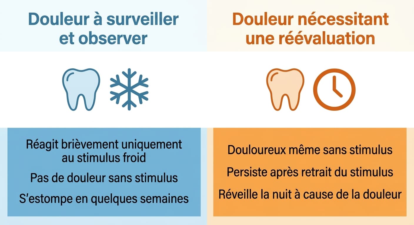 Illustration comparant côte à côte la douleur réactive qui s'estompe en quelques semaines après l'obturation et la douleur qui survient sans stimulus ou persiste après le retrait du stimulus